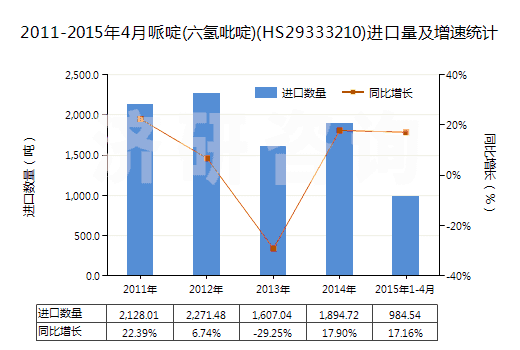 2011-2015年4月哌啶(六氫吡啶)(HS29333210)進口量及增速統(tǒng)計